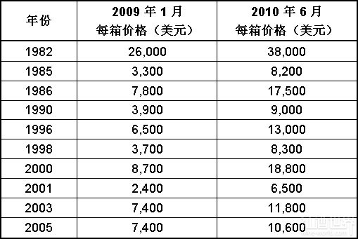 葡萄酒投资:拉菲十大年份