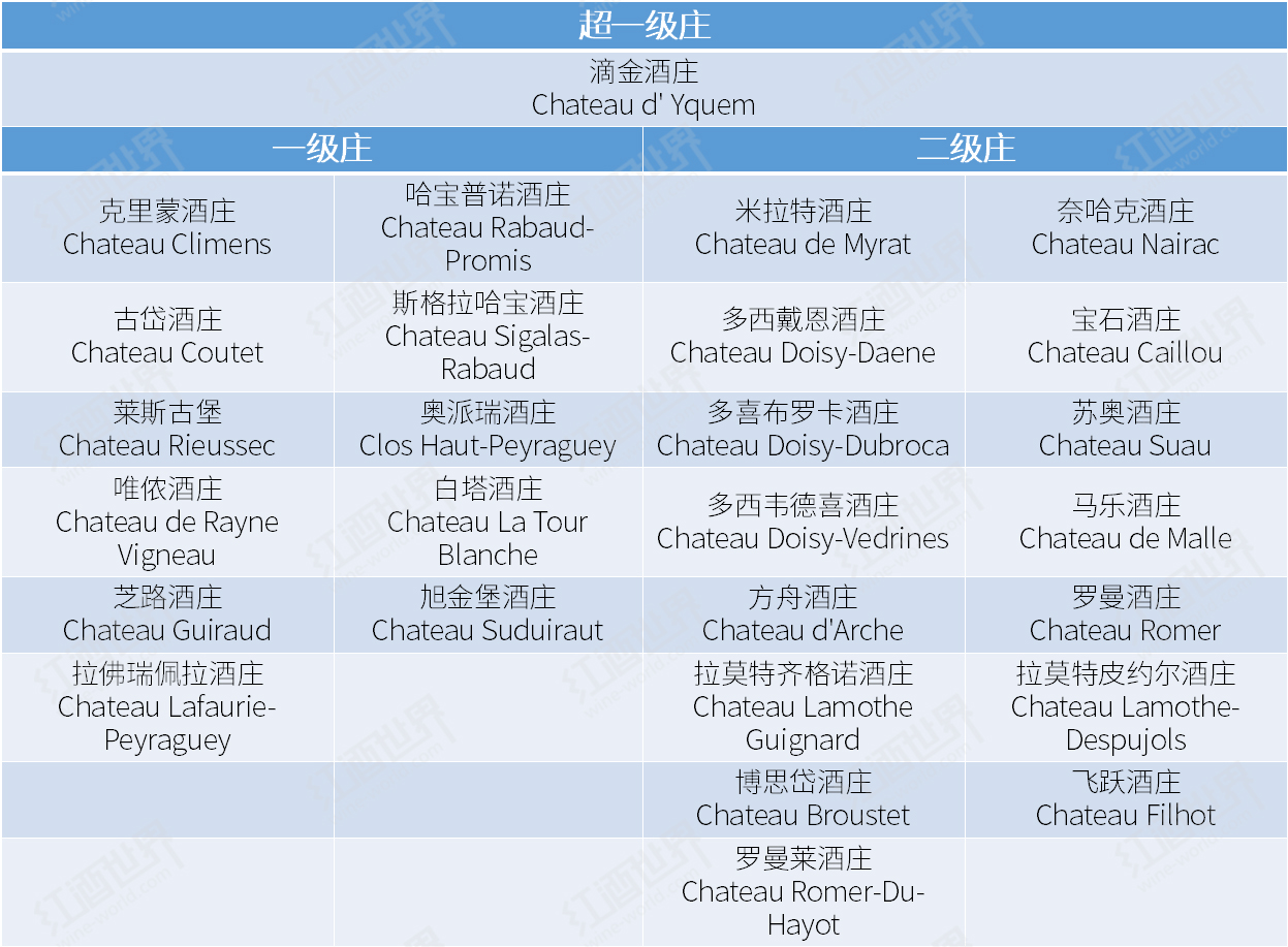 级庄名单在1855苏玳&巴萨克分级确立后的漫长岁月里,有一些酒庄同样