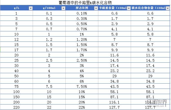 揭秘葡萄酒中的糖分