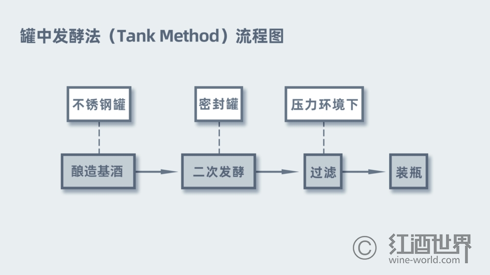 揭秘：起泡酒原來有這么多釀造方法