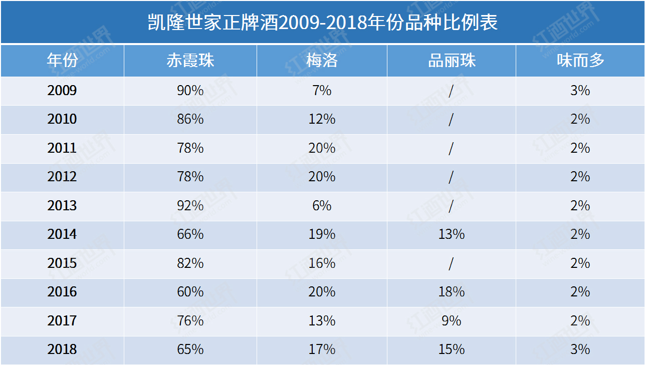 凱隆世家2009-2018年份回顧