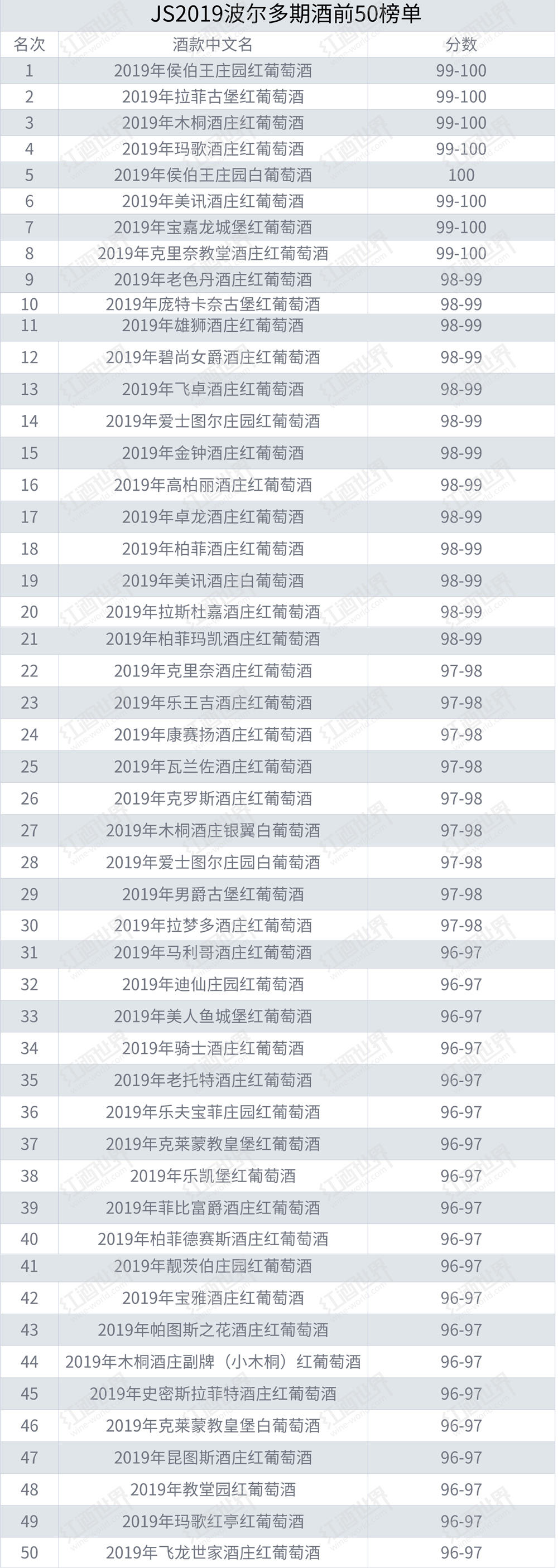 JS宣告2019年份波尔多前50榜单，侯伯王红获“最佳期酒”