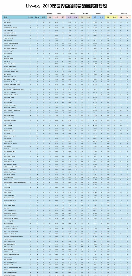 深度挖掘“2013年百强葡萄酒品牌”中的精彩亮点
