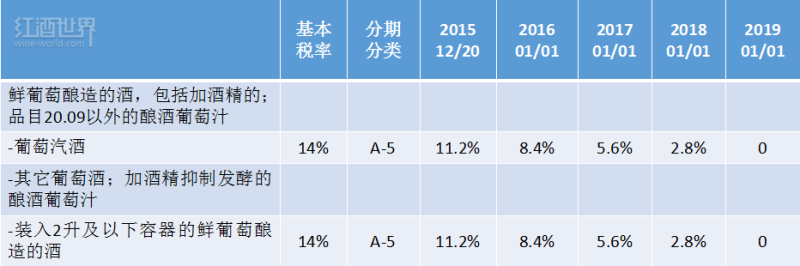 中国进一步降低澳大利亚葡萄酒进口关税