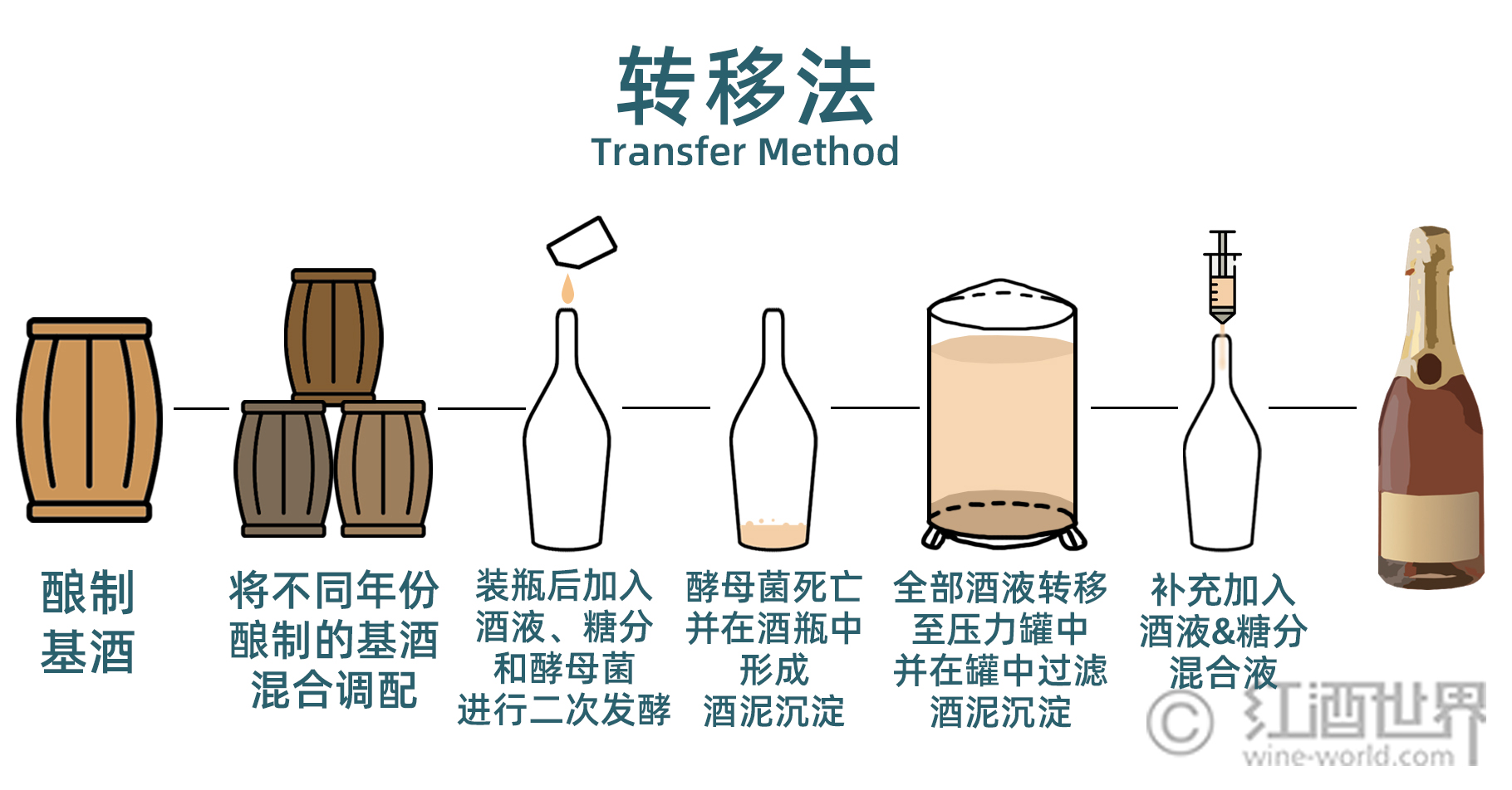 轻松学葡萄酒之10分钟读懂起泡酒