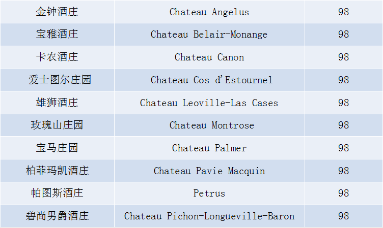 4款满分酒！让-马克波尔多2018年高分期酒出炉