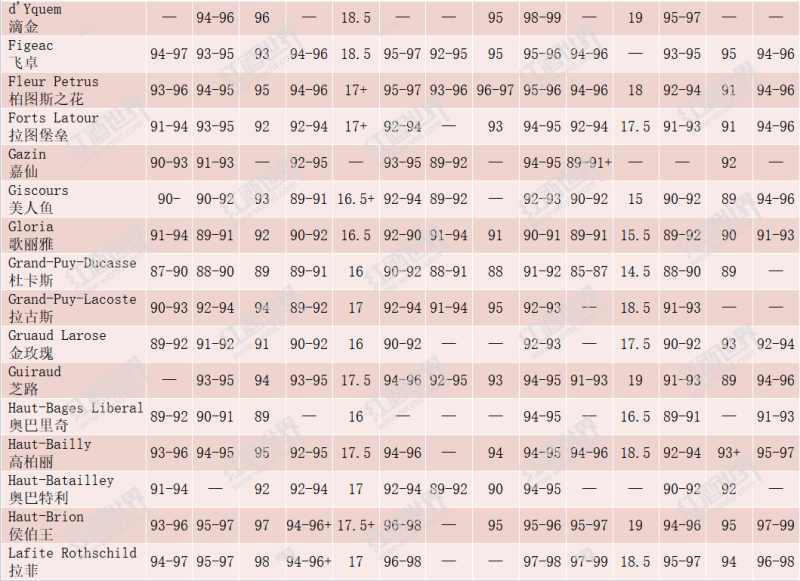 波爾多2017期酒名家評分匯總