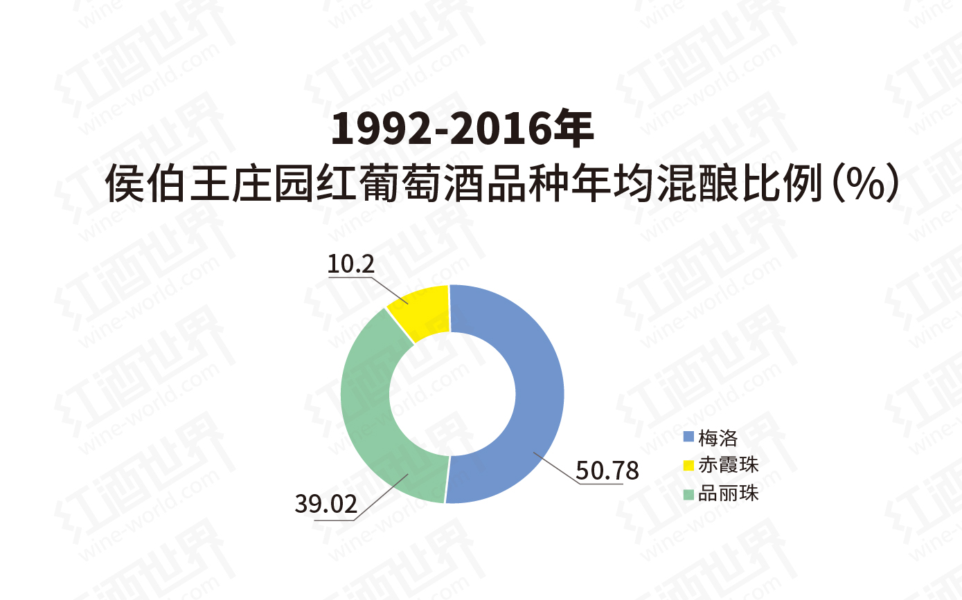 圖說侯伯王25年品種變化