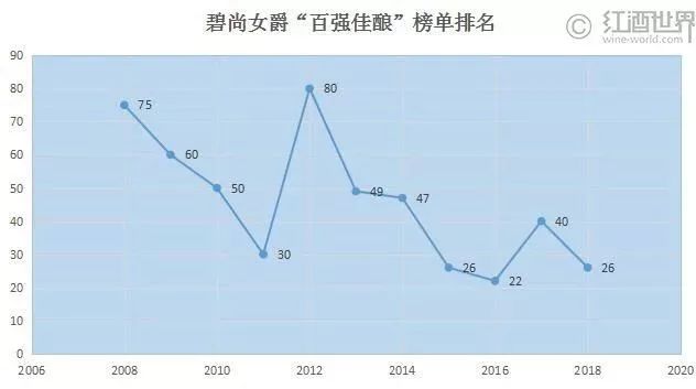 2018期酒 | 超二級莊碧尚女爵，潛在滿分正牌&高分副牌上線