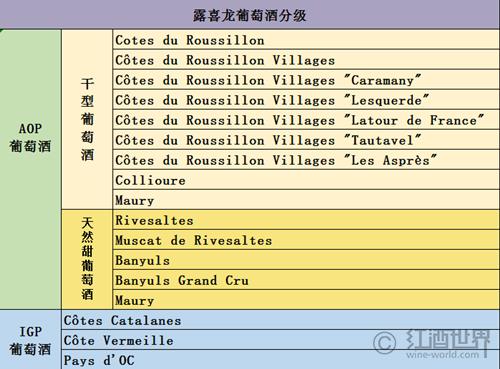 露喜龙葡萄酒分级：14 AOP+3 IGP