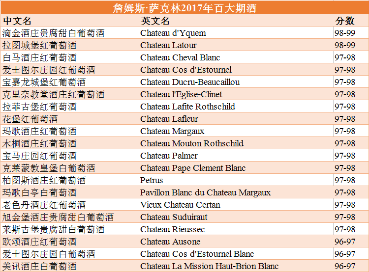 一览詹姆斯·萨克林波尔多2017年百大期酒