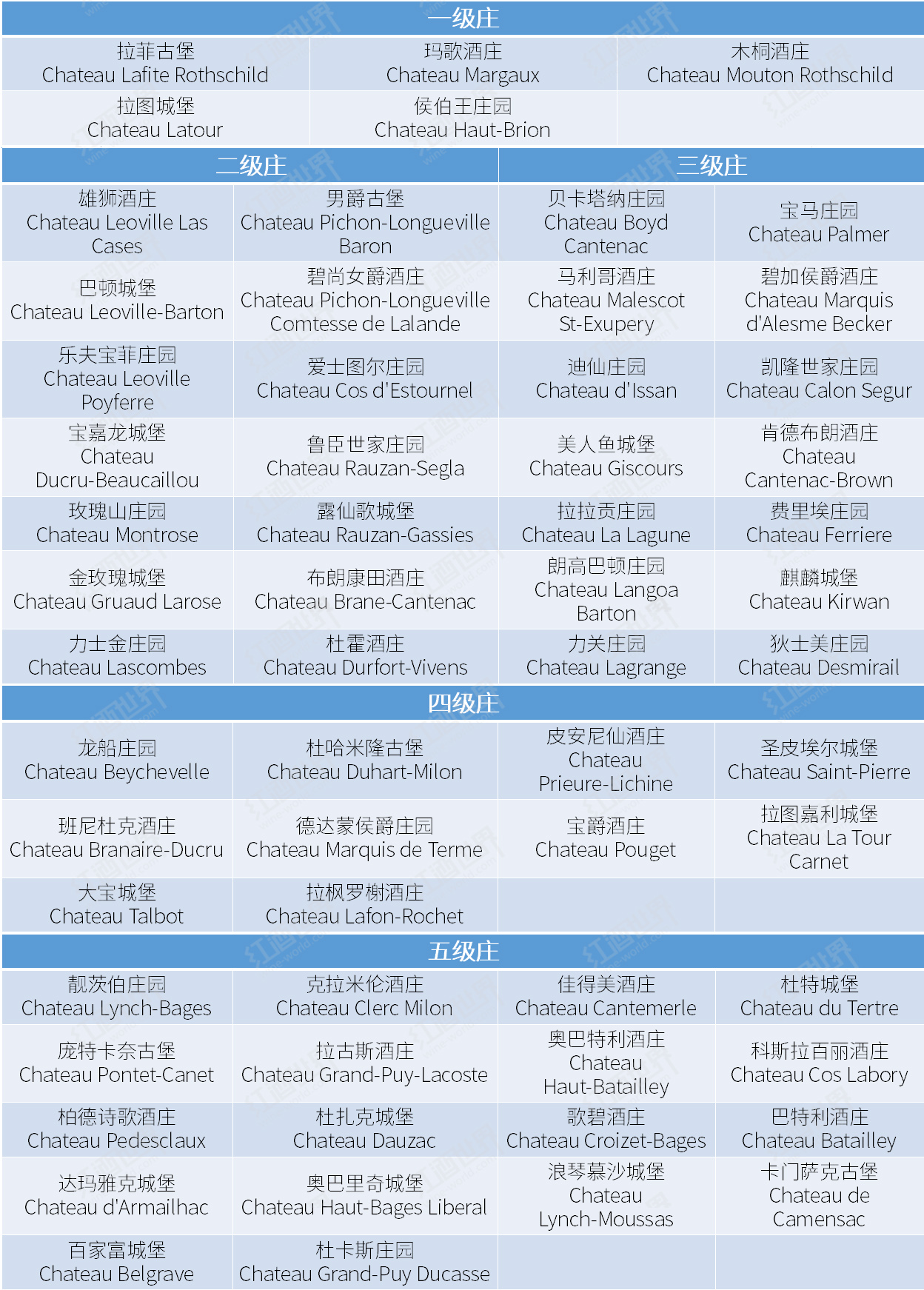 不可不知的1855分級