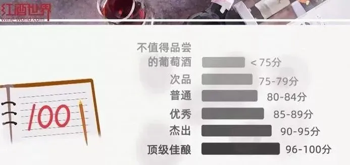 知名葡萄酒評分體系及滿分酒鑒賞