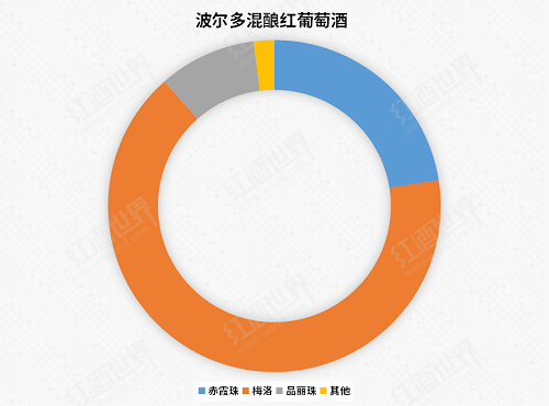 領略波爾多混釀之美