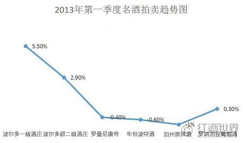 名酒拍卖趋势（上）