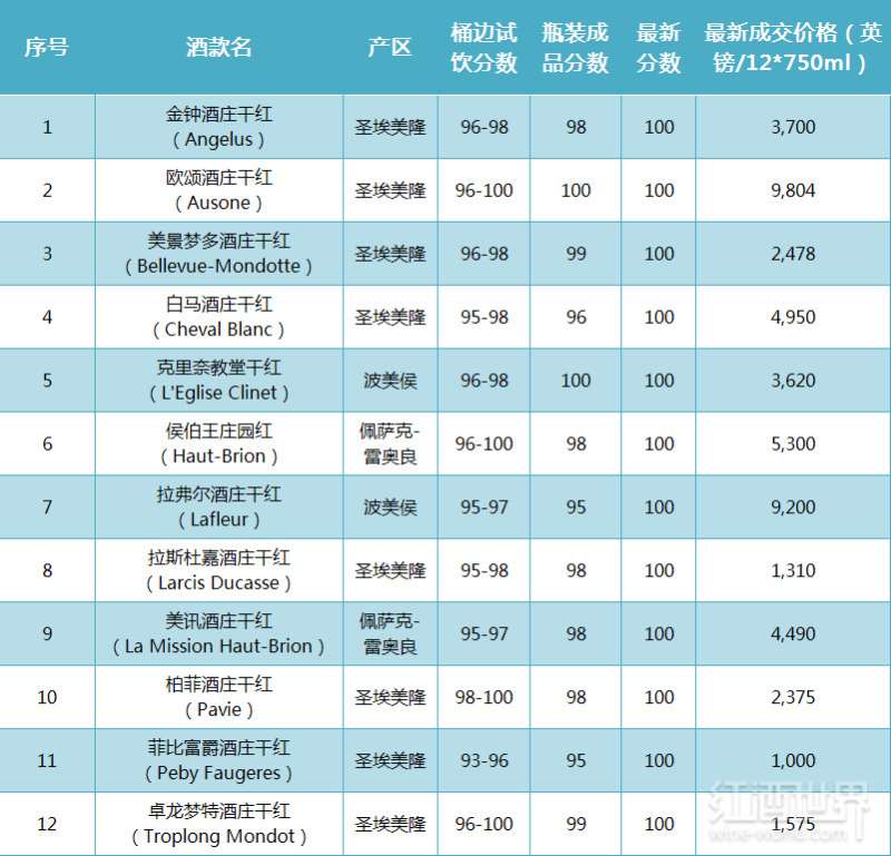 波尔多2005的完美：12支满分酒足以证明！