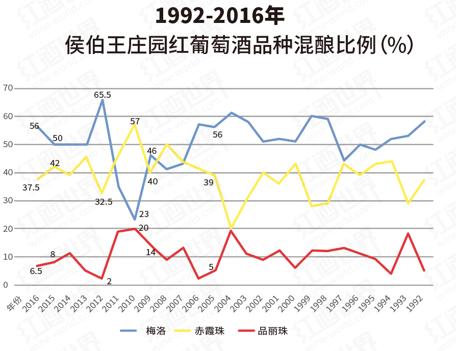 圖說侯伯王25年品種變化