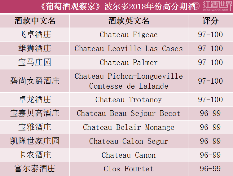 新鲜出炉：WS2018年份波尔多高分期酒榜单