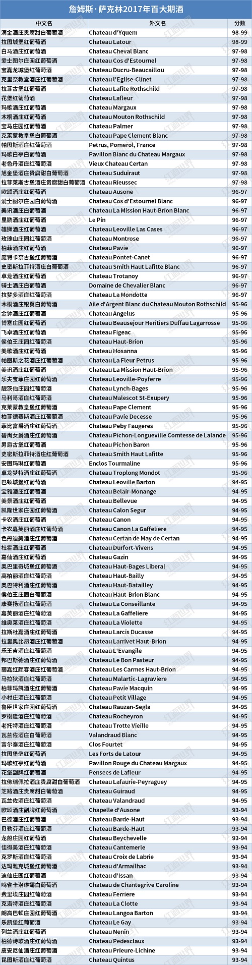 一覽詹姆斯·薩克林波爾多2017年百大期酒