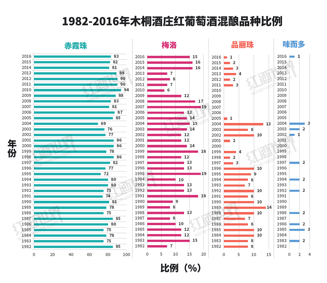 圖說木桐35年品種比例變化