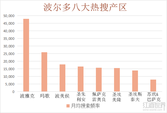 波尔多哪一个产区最热门？