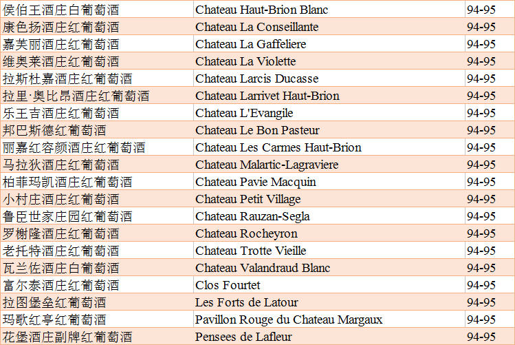 一览詹姆斯·萨克林波尔多2017年百大期酒