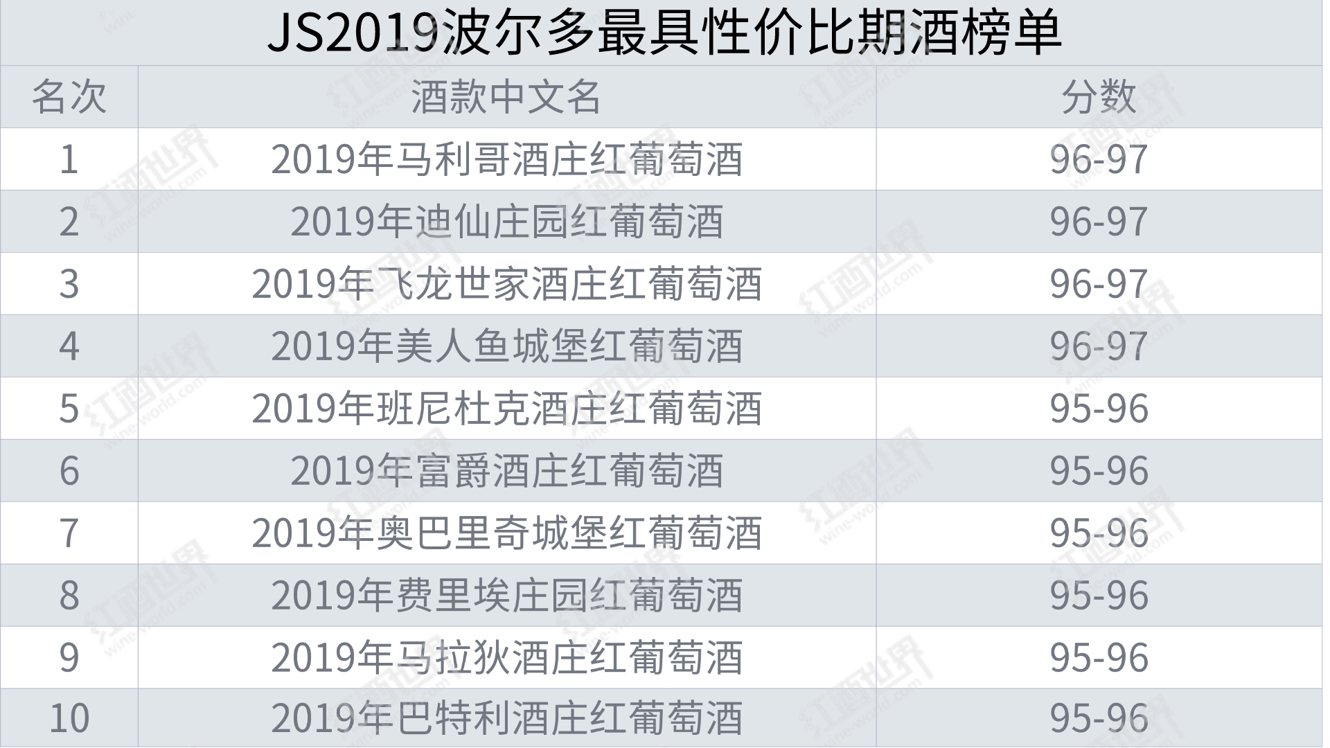 詹姆斯·萨克林2019波尔多期酒最具性价比榜单