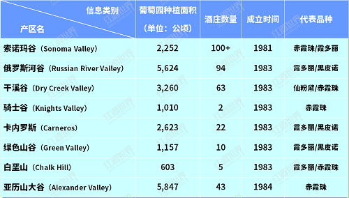 索諾瑪縣產(chǎn)區(qū)速覽