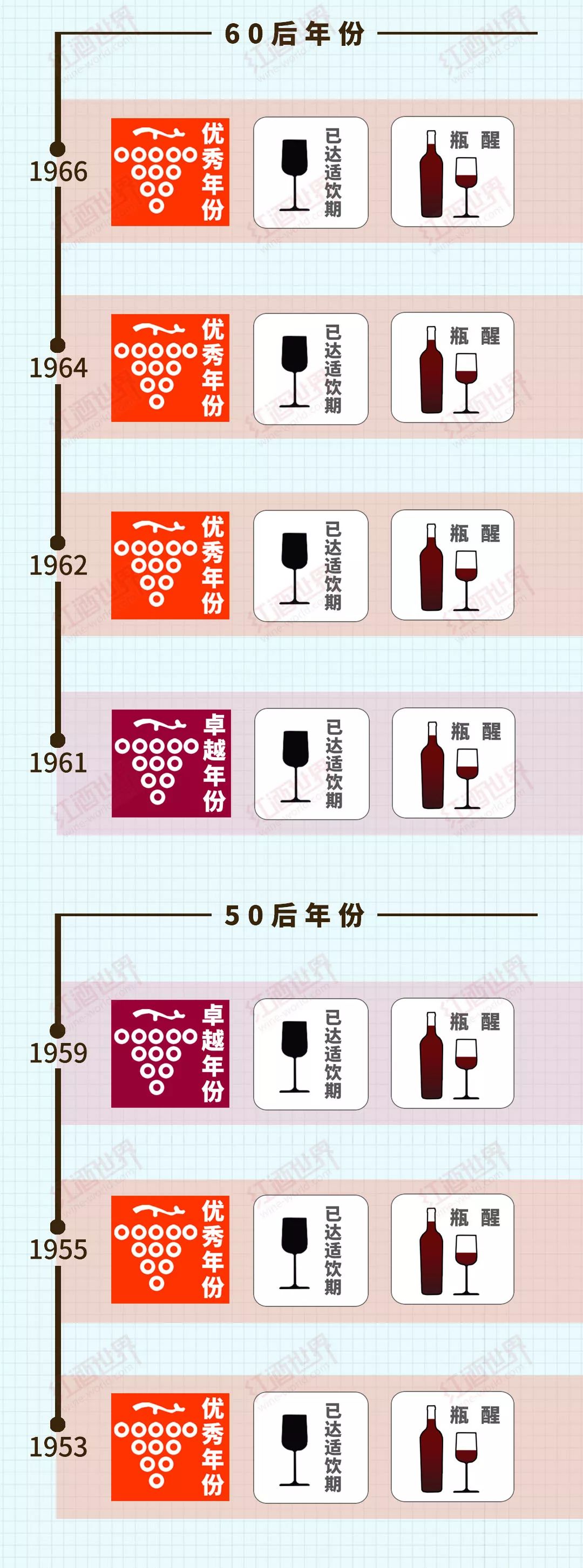 雄獅干貨篇：1945-2015年份收藏&侍酒貼士