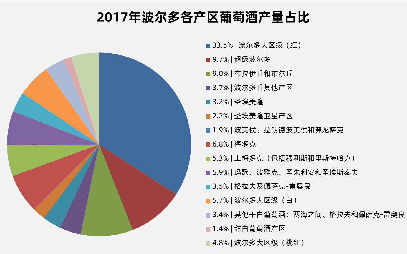 2017波爾多產(chǎn)量報告