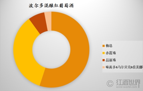 领略波尔多混酿之美