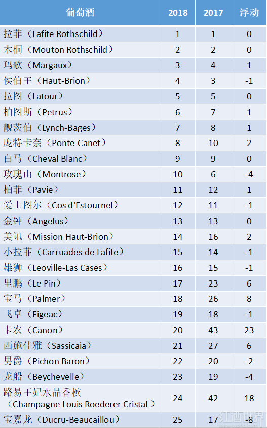 Liv-ex公布2018年热搜前50酒款，拉菲位居第一