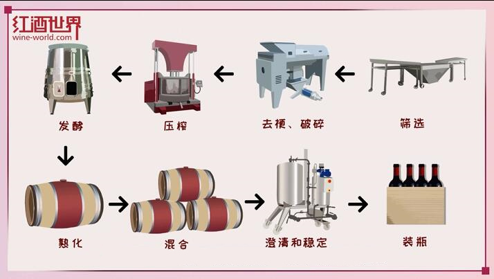 使用不同的酿造工艺和酿造设备会赋予葡萄酒不同的风格