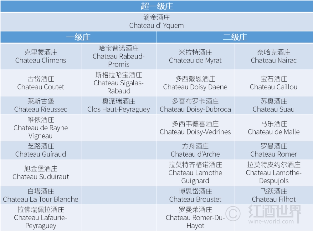 详解波尔多分级制度