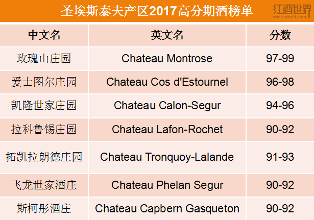 波尔多2017年耀眼产区：圣埃斯泰夫与圣朱利安