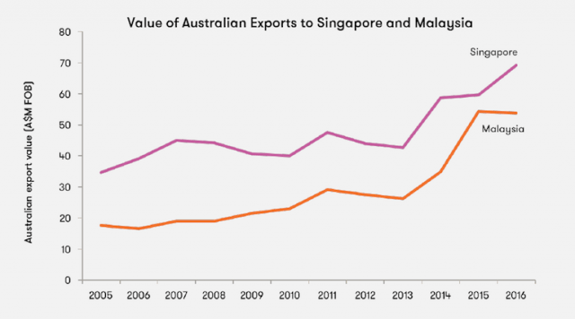 澳大利亚看重新加坡以及马来西亚的市场远景