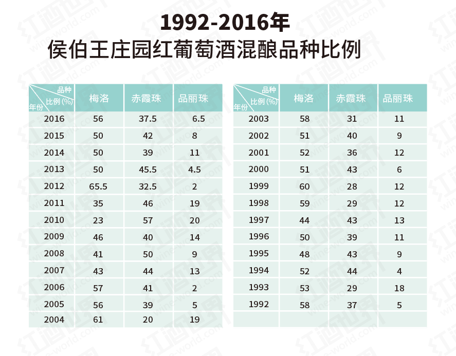 圖說侯伯王25年品種變化