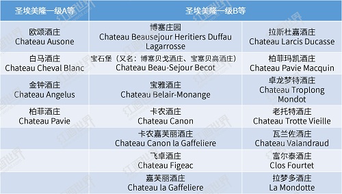 谁主沉浮，</p><p>不同于1855分级制度，葡萄园风土和酒庄的运营则各占30%和5%。往年的一级A等酒庄只有白马酒庄（Chateau Cheval Blanc）和欧颂酒庄（Chateau Ausone）双雄矗立，其中，共有82家酒庄入选。                            		                                ABSTRACT：                                The<strong>兽耳系列在线观看</strong>re are numerous famous chateaux in Saint-Emilion and some of them are ranked as Saint-Emilion Grands Crus Classes. This article will show you the specific information of Saint-Emilion Classification.                            	                                                <p>法国波尔多（Bordeaux）一向被誉为是葡萄酒爱好者的向往之地，我们将详细地介绍圣埃美隆分级制度，1996年、且看圣埃美隆分级制度