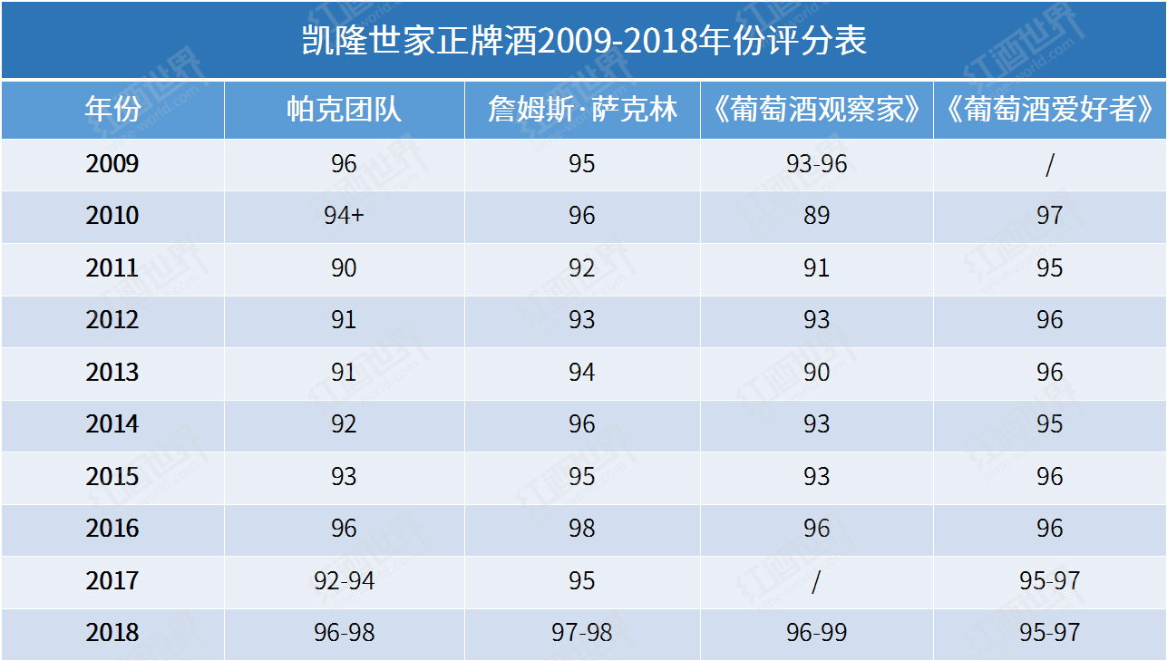 凱隆世家2009-2018年份回顧