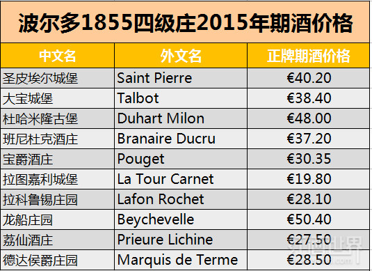 波尔多1855四级名庄中哪家2015年期酒价格最高