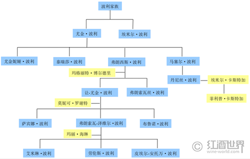 歷經(jīng)百年，薪火相傳，波利家族的波爾多之路