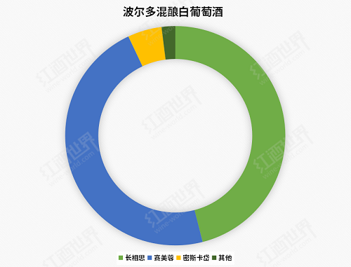 領略波爾多混釀之美