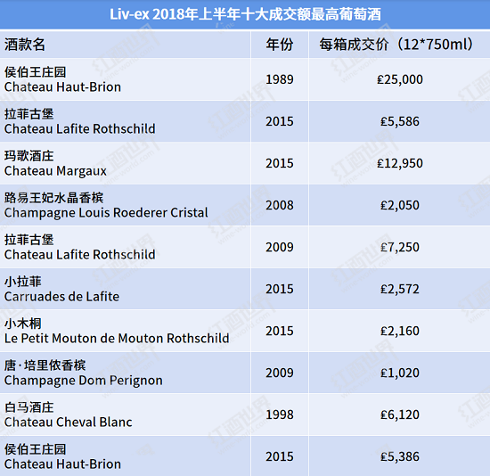 Liv-ex2018年十大交易額最高葡萄酒