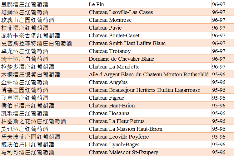 一览詹姆斯·萨克林波尔多2017年百大期酒