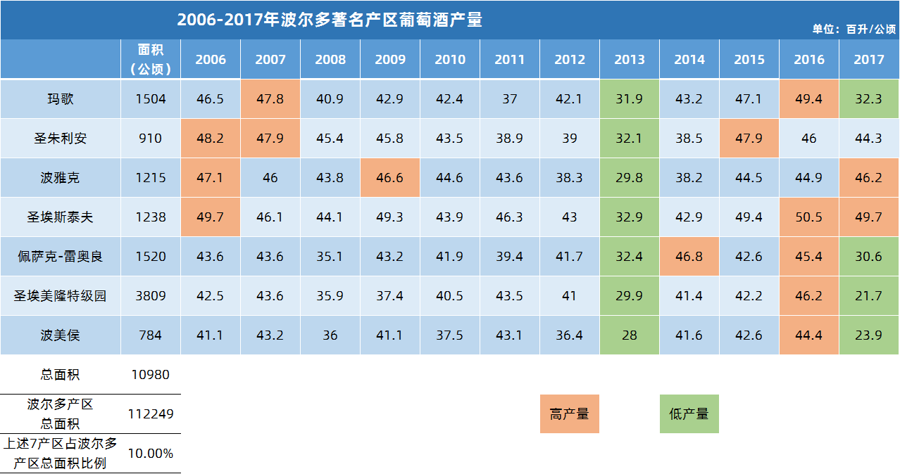 2017波爾多產(chǎn)量報告