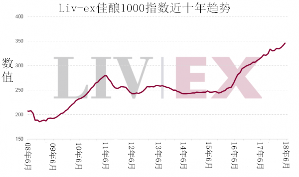 Liv-ex佳酿1000指数上升，勃艮第势头强劲