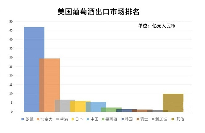 加州帶領(lǐng)美國(guó)葡萄酒出口再創(chuàng)新高