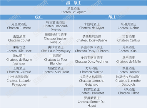 詳解波爾多分級制度