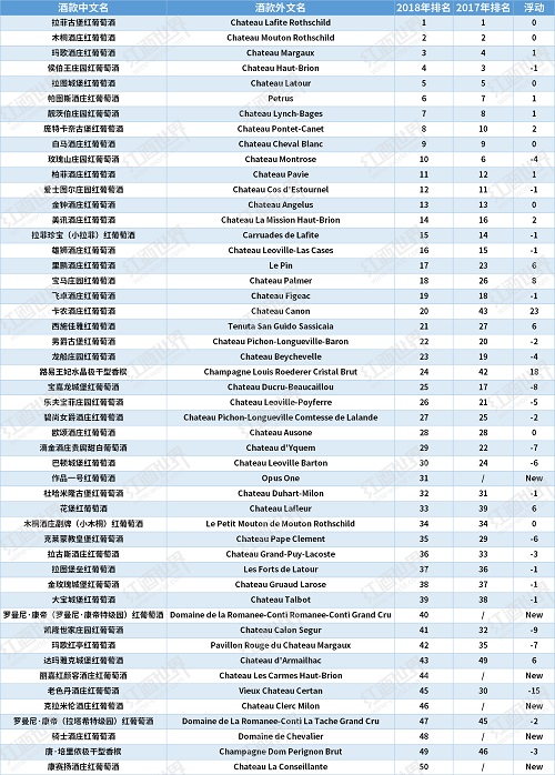 Liv-ex公布2018年熱搜前50酒款，拉菲位居第一