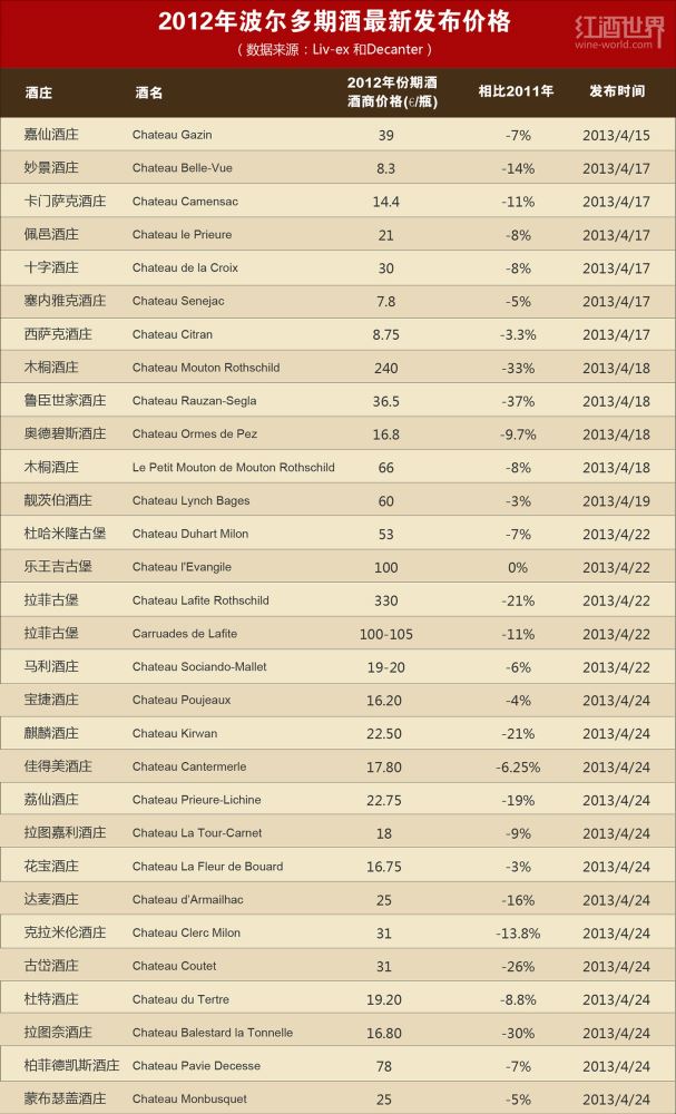 波尔多2012年期酒最新价格(1)